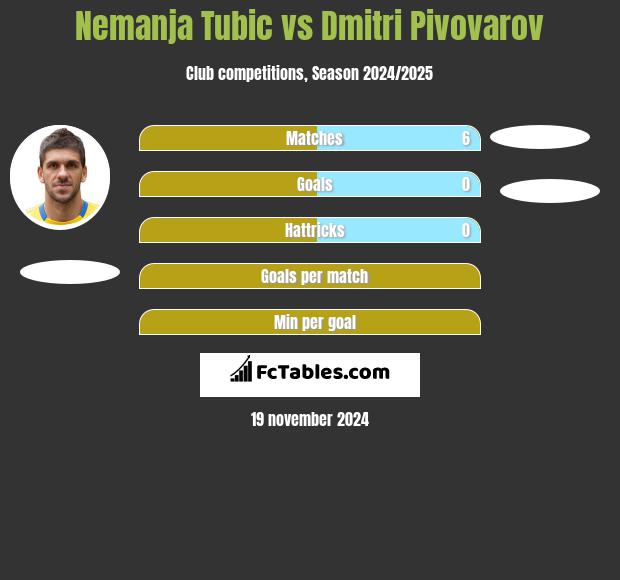 Nemanja Tubic vs Dmitri Pivovarov h2h player stats