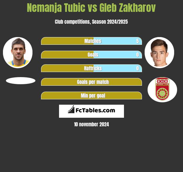 Nemanja Tubic vs Gleb Zakharov h2h player stats