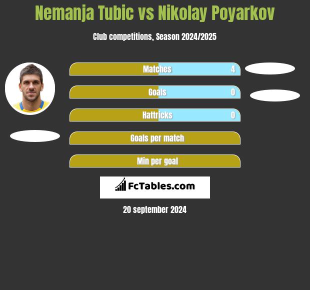 Nemanja Tubic vs Nikolay Poyarkov h2h player stats