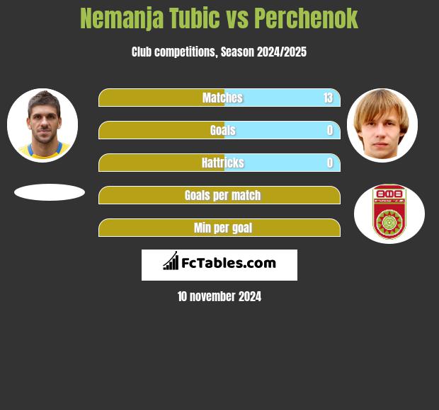 Nemanja Tubic vs Perchenok h2h player stats