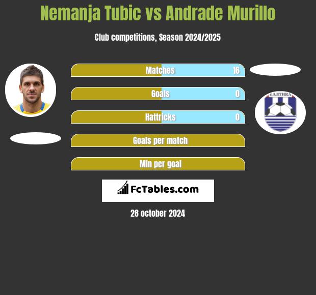 Nemanja Tubic vs Andrade Murillo h2h player stats