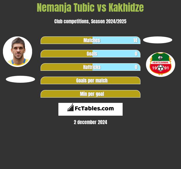 Nemanja Tubic vs Kakhidze h2h player stats