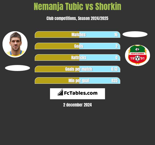 Nemanja Tubic vs Shorkin h2h player stats