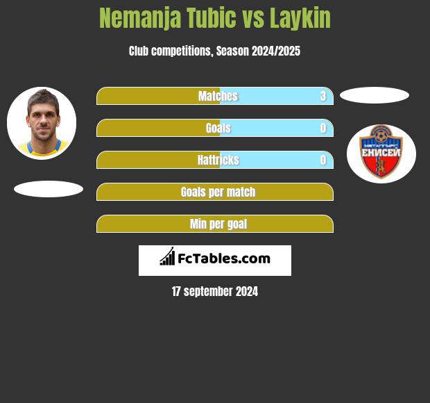 Nemanja Tubic vs Laykin h2h player stats