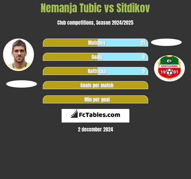 Nemanja Tubic vs Sitdikov h2h player stats