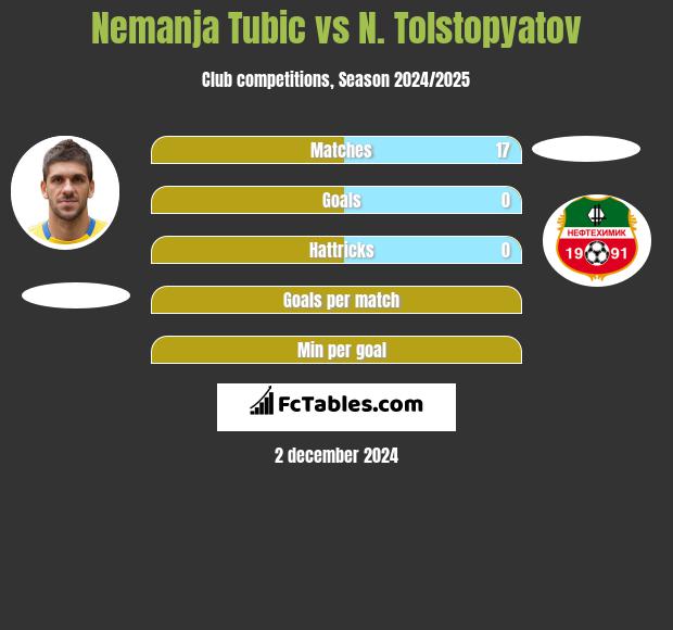 Nemanja Tubic vs N. Tolstopyatov h2h player stats