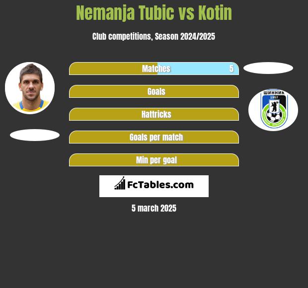 Nemanja Tubic vs Kotin h2h player stats