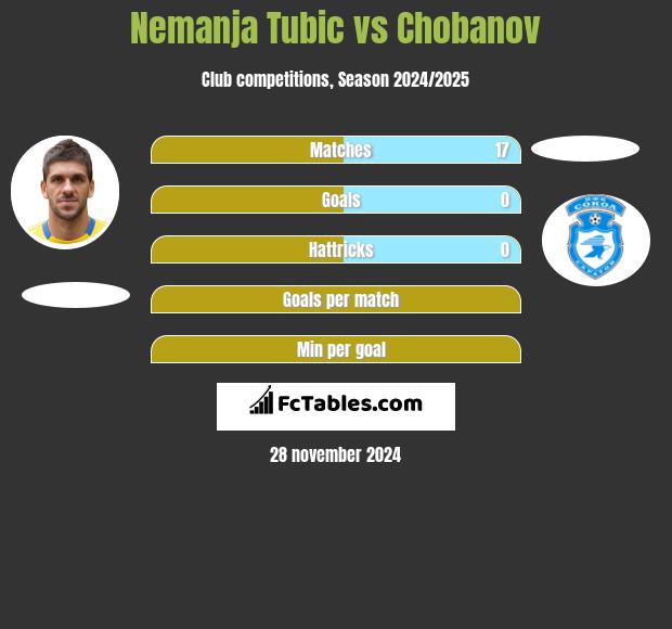 Nemanja Tubic vs Chobanov h2h player stats