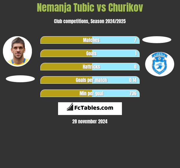 Nemanja Tubic vs Churikov h2h player stats