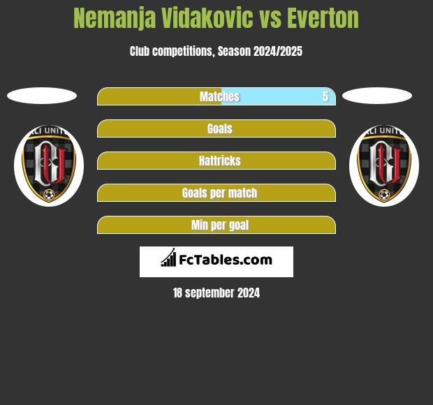 Nemanja Vidakovic vs Everton h2h player stats