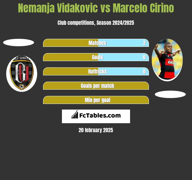 Nemanja Vidakovic vs Marcelo Cirino h2h player stats