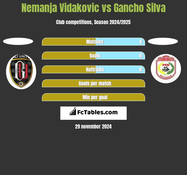 Nemanja Vidakovic vs Gancho Silva h2h player stats