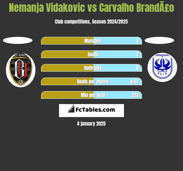 Nemanja Vidakovic vs Carvalho BrandÃ£o h2h player stats