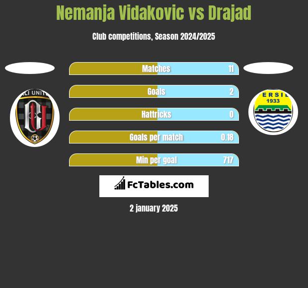 Nemanja Vidakovic vs Drajad h2h player stats