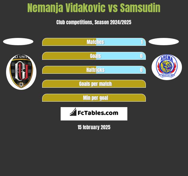 Nemanja Vidakovic vs Samsudin h2h player stats