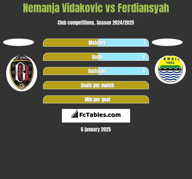 Nemanja Vidakovic vs Ferdiansyah h2h player stats