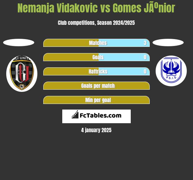 Nemanja Vidakovic vs Gomes JÃºnior h2h player stats