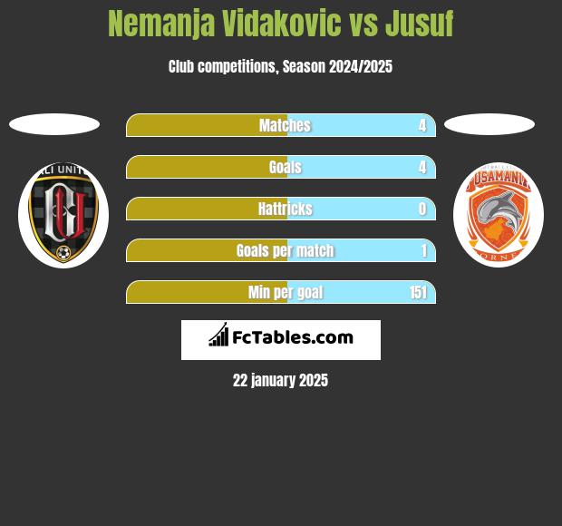 Nemanja Vidakovic vs Jusuf h2h player stats