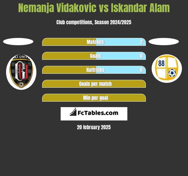 Nemanja Vidakovic vs Iskandar Alam h2h player stats