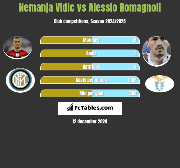 Nemanja Vidic vs Alessio Romagnoli h2h player stats