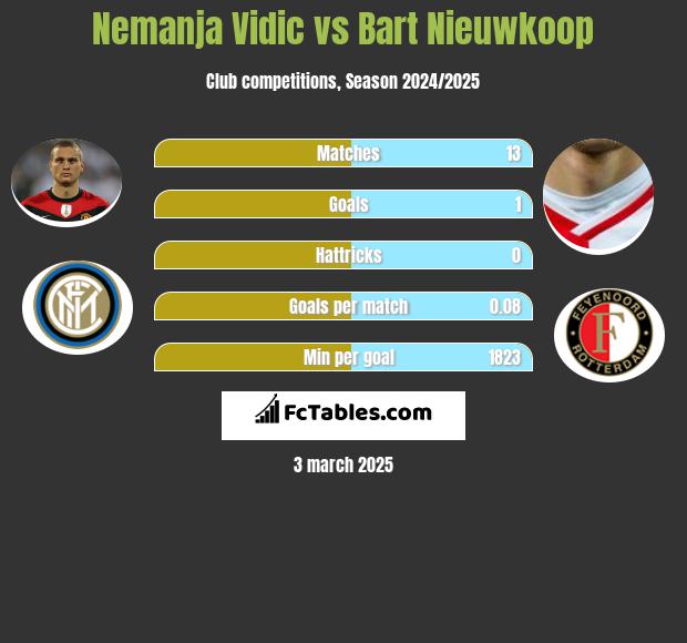 Nemanja Vidic vs Bart Nieuwkoop h2h player stats