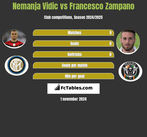 Nemanja Vidic vs Francesco Zampano h2h player stats