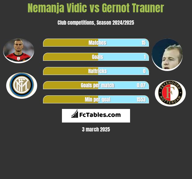 Nemanja Vidic vs Gernot Trauner h2h player stats