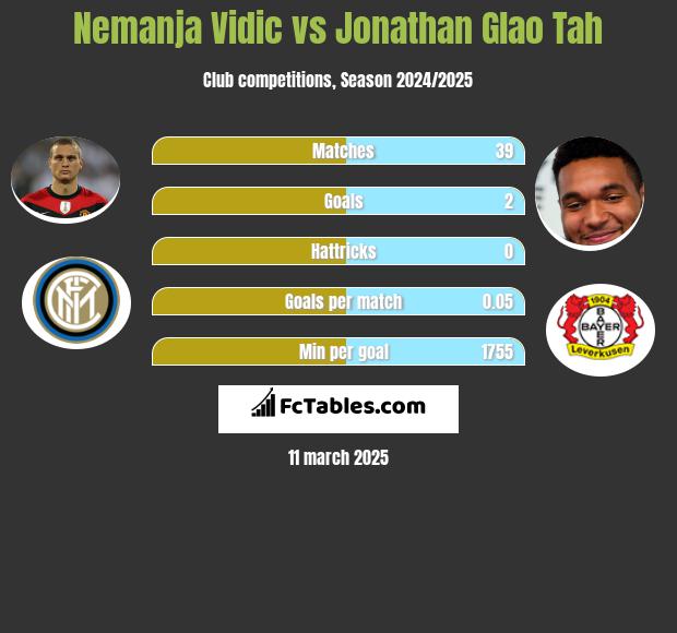 Nemanja Vidic vs Jonathan Glao Tah h2h player stats