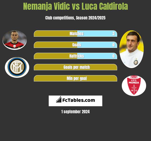 Nemanja Vidic vs Luca Caldirola h2h player stats