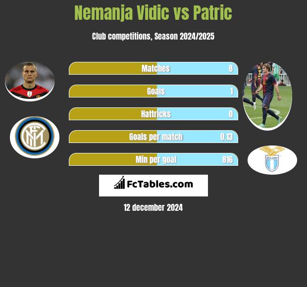 Nemanja Vidic vs Patric h2h player stats