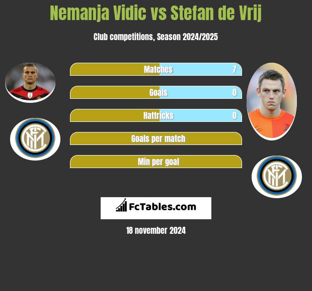 Nemanja Vidic vs Stefan de Vrij h2h player stats