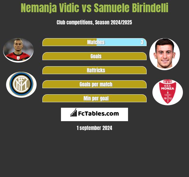 Nemanja Vidic vs Samuele Birindelli h2h player stats