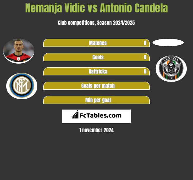 Nemanja Vidic vs Antonio Candela h2h player stats