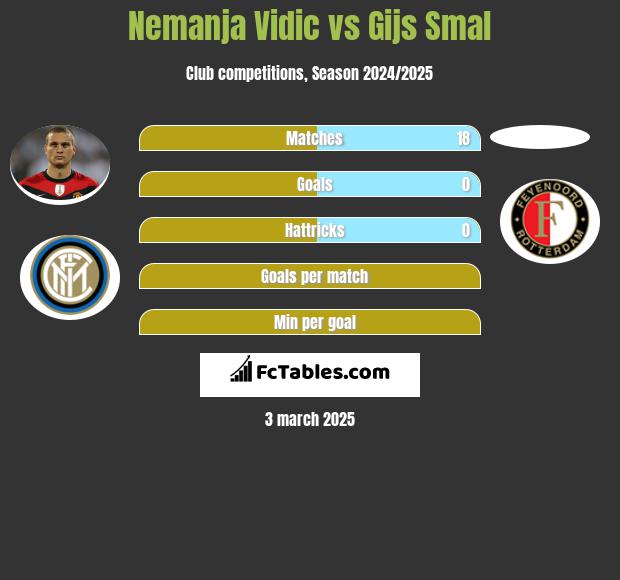 Nemanja Vidic vs Gijs Smal h2h player stats