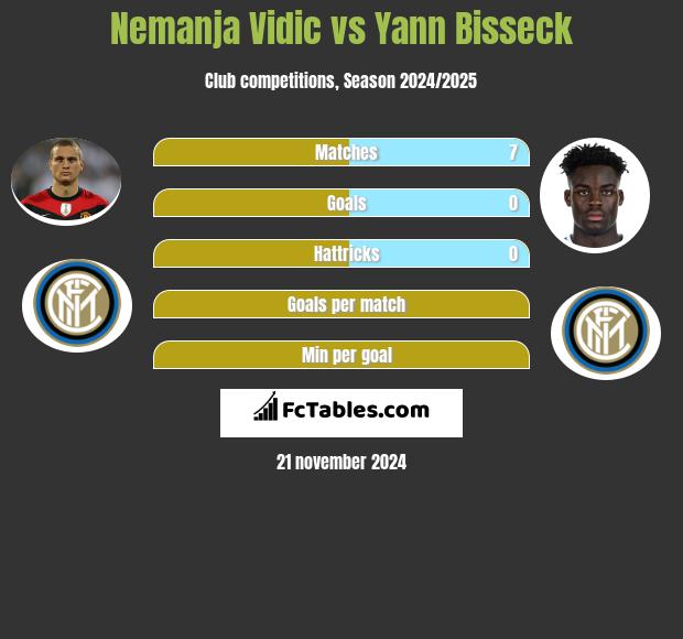 Nemanja Vidic vs Yann Bisseck h2h player stats