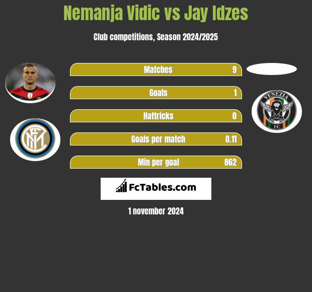 Nemanja Vidic vs Jay Idzes h2h player stats