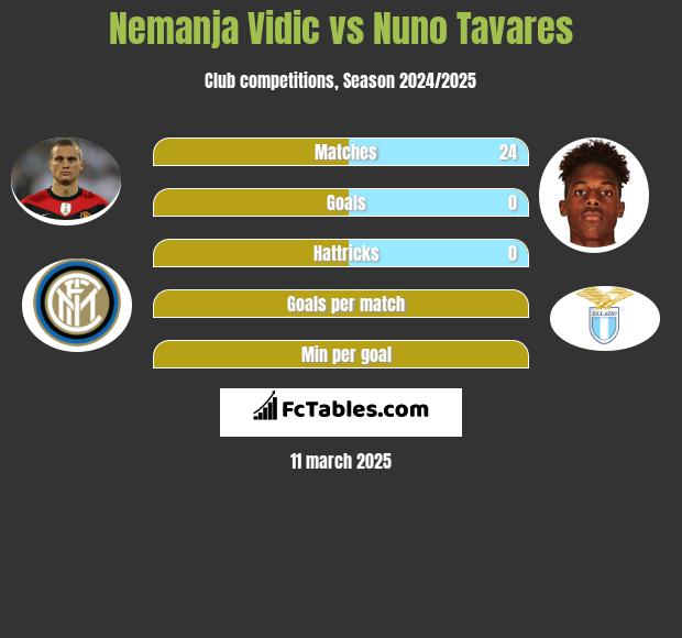 Nemanja Vidic vs Nuno Tavares h2h player stats