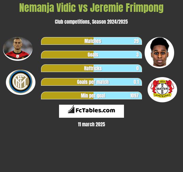 Nemanja Vidic vs Jeremie Frimpong h2h player stats