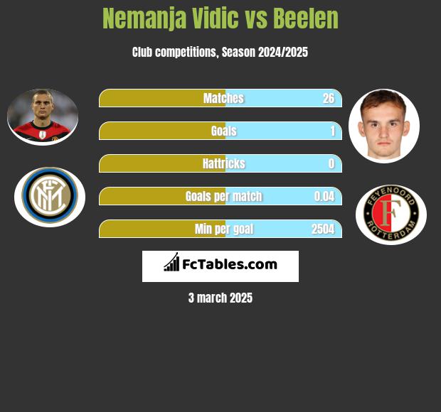 Nemanja Vidic vs Beelen h2h player stats