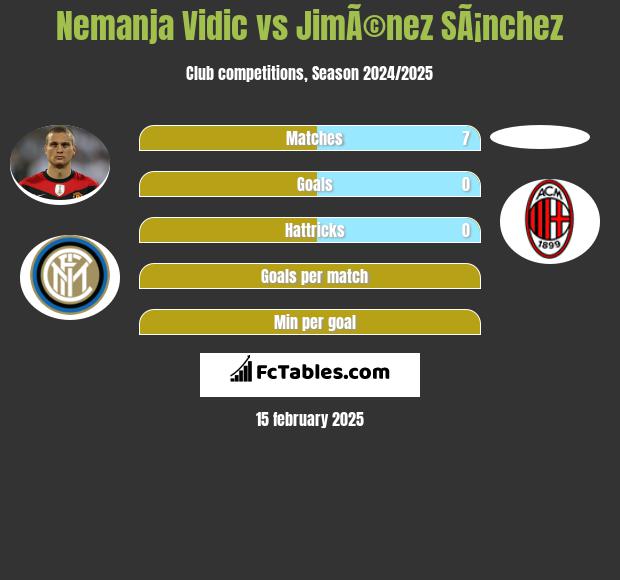 Nemanja Vidic vs JimÃ©nez SÃ¡nchez h2h player stats