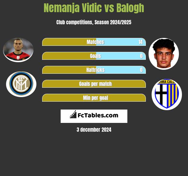 Nemanja Vidic vs Balogh h2h player stats