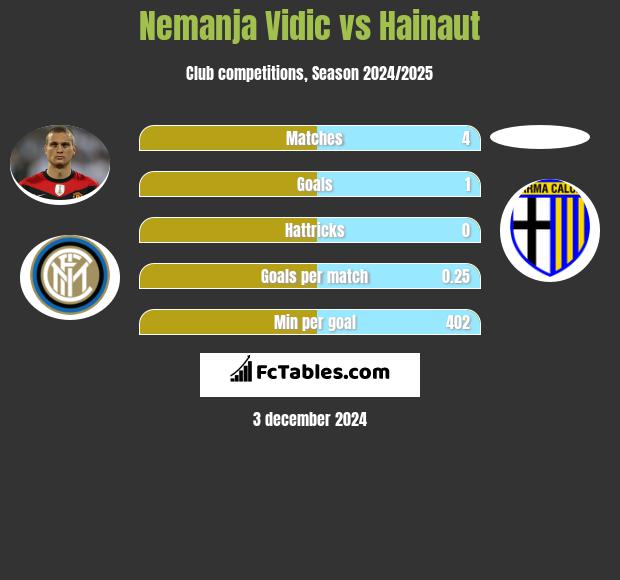 Nemanja Vidic vs Hainaut h2h player stats