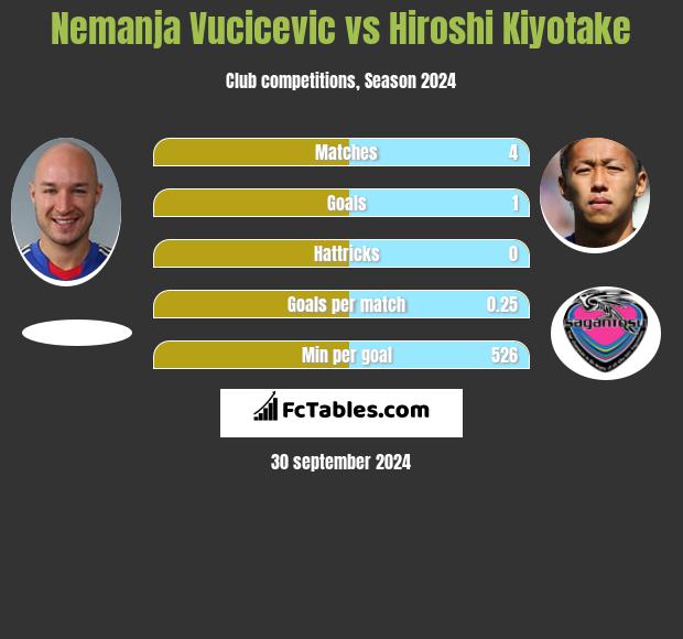 Nemanja Vucicevic vs Hiroshi Kiyotake h2h player stats