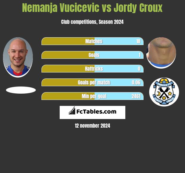 Nemanja Vucicevic vs Jordy Croux h2h player stats