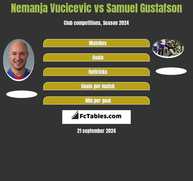 Nemanja Vucicevic vs Samuel Gustafson h2h player stats