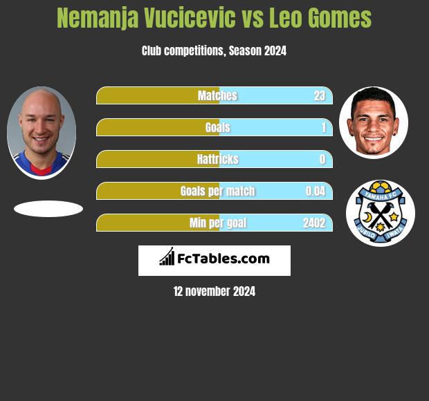 Nemanja Vucicevic vs Leo Gomes h2h player stats