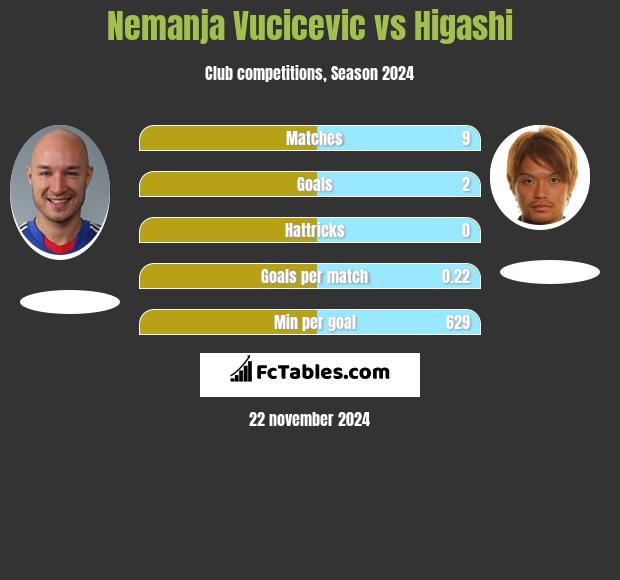 Nemanja Vucicevic vs Higashi h2h player stats