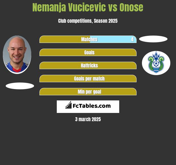 Nemanja Vucicevic vs Onose h2h player stats