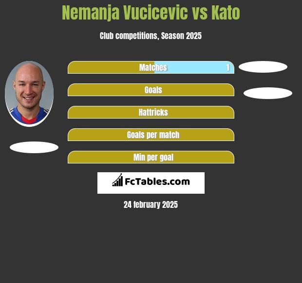 Nemanja Vucicevic vs Kato h2h player stats