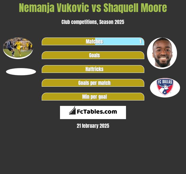 Nemanja Vukovic vs Shaquell Moore h2h player stats